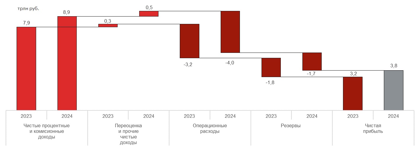 График 1. В 2024-м году прибыль банковского сектора достигла рекордного значения в 3,8 трлн руб.