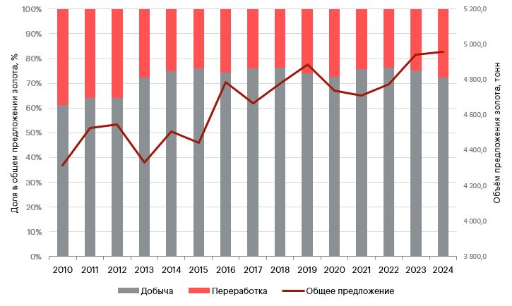 График 5. Структура и динамика предложения золота