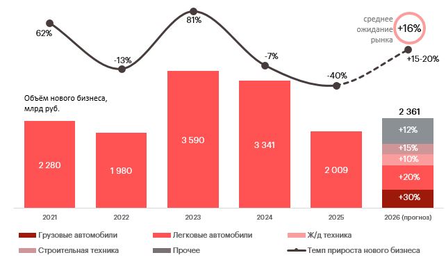 График 3. Рост нового бизнеса в 2026 году ожидается на уровне 15–20%