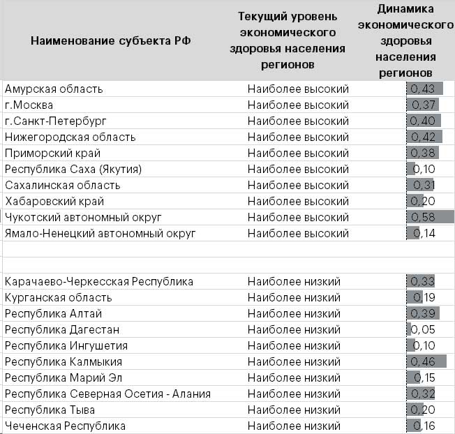 ТТаблица 2. Экономическое здоровье населения всех регионов с наиболее высокими и низкими уровнями продолжило улучшаться в 2025 году* Таблица 2. Экономическое здоровье населения всех регионов с наиболее высокими и низкими уровнями продолжило улучшаться в 2025 году*