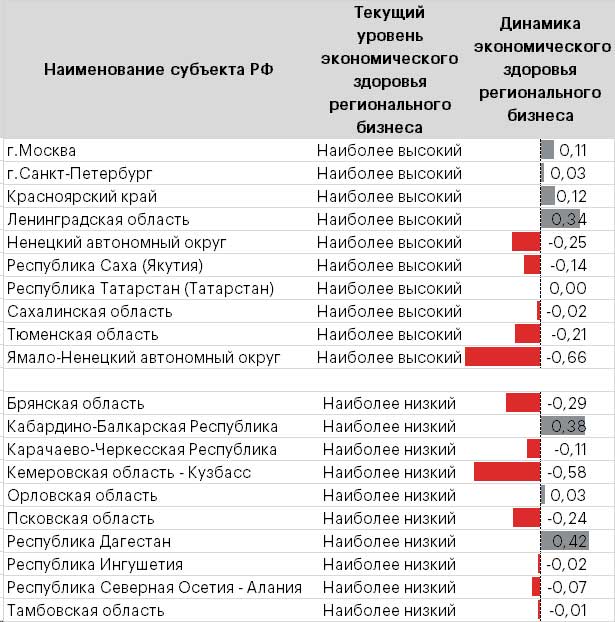 Таблица 3. Региональный бизнес: ухудшение в ресурсных регионах* Таблица 3. Региональный бизнес: ухудшение в ресурсных регионах*