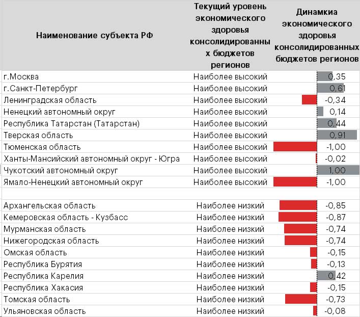 Таблица 4. Сильная негативная динамика затронула экономическое здоровье бюджетов отдельных регионов-лидеров и отстающих * Таблица 4. Сильная негативная динамика затронула экономическое здоровье бюджетов отдельных регионов-лидеров и отстающих *