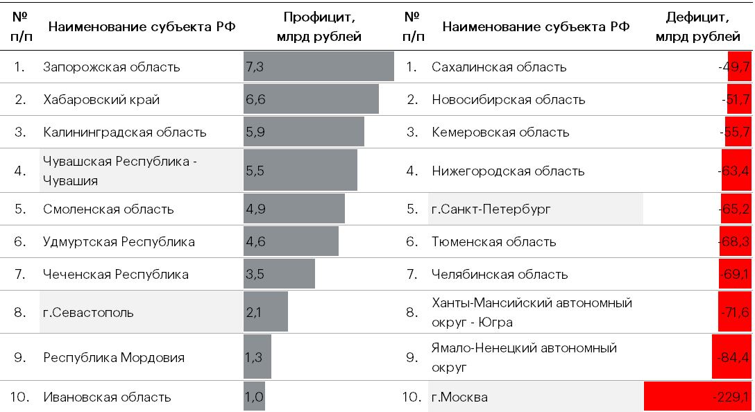 Таблица 1. Профицит топ-10 регионов составил 93,8% профицита профицитных бюджетов регионов, дефицит топ-10 – 52,4%