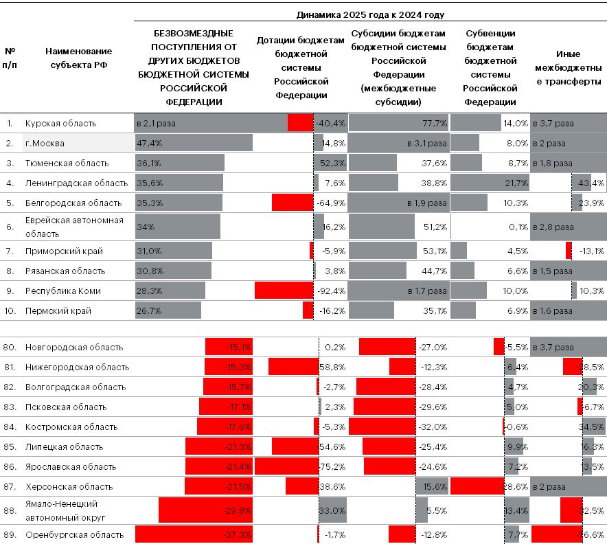 Таблица 7. Межбюджетные трансферты приросли за счет увеличения субсидий, субвенций и иных межбюджетных трансфертов