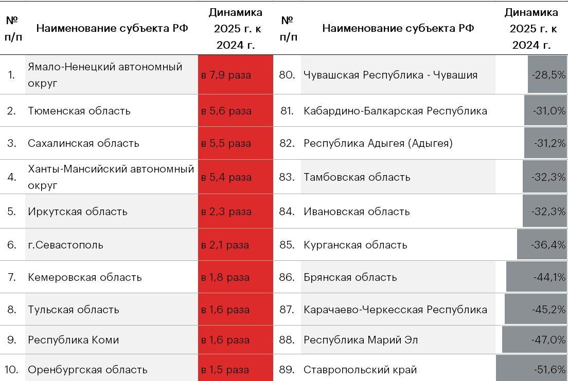 Таблица 9. Рост долга произошел в 38 регионах