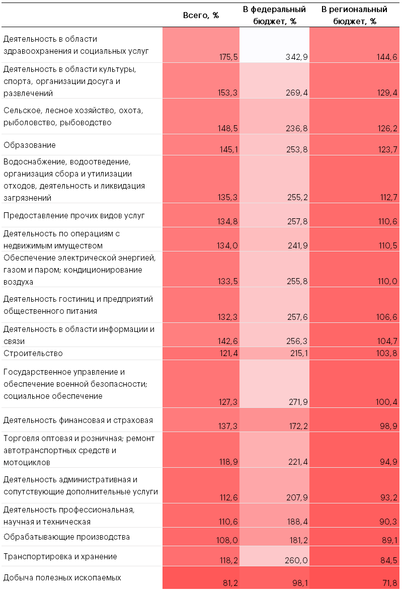 Таблица 1. Динамика поступлений налога на прибыль в разрезе отраслей