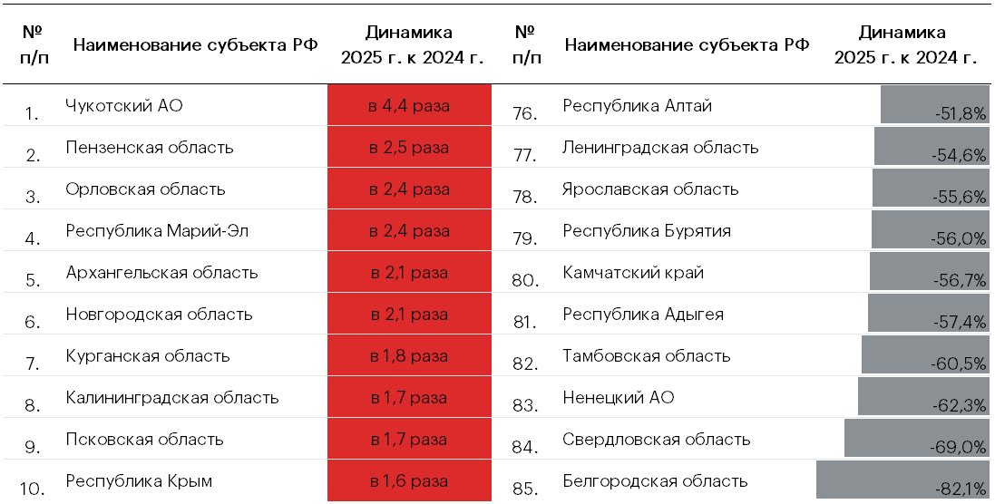 Таблица 5. Топ-10 регионов с наибольшим ростом/снижением поступлений налога на прибыль в региональный бюджет от предприятий сферы «Деятельность административная и сопутствующие дополнительные услуги»