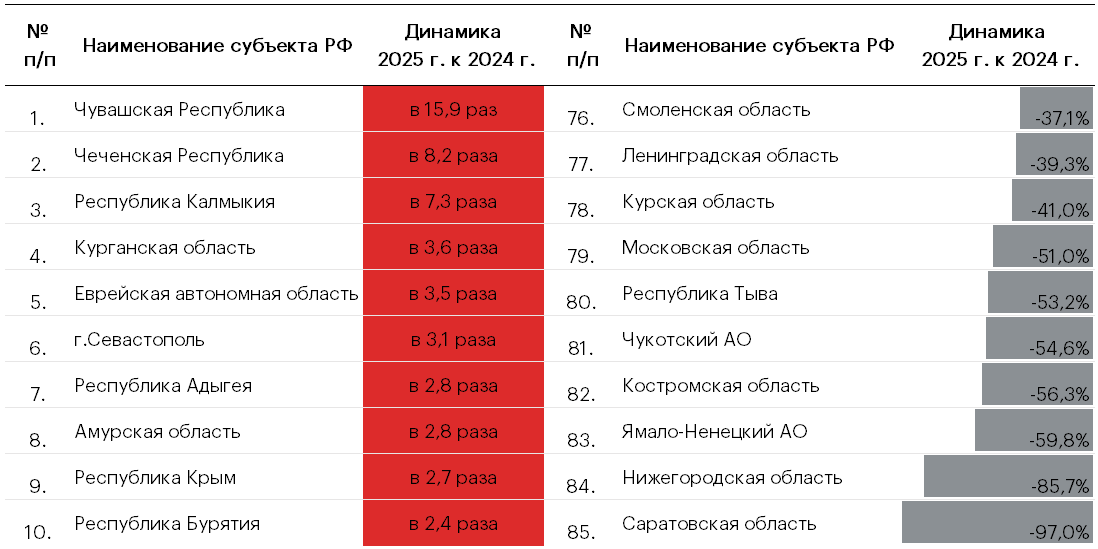 Таблица 6. Топ-10 регионов с наибольшим ростом/снижением поступлений налога на прибыль в региональный бюджет от предприятий сферы «Деятельность профессиональная, научная и техническая»