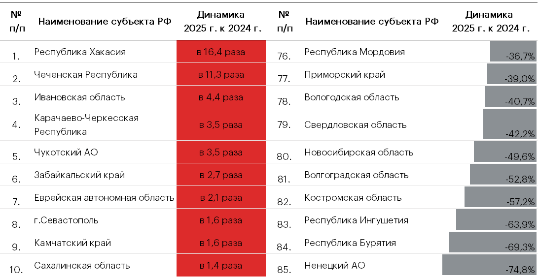 Таблица 8. Топ-10 регионов с наибольшим ростом/снижением поступлений налога на прибыль в региональный бюджет от предприятий сферы «Транспортировка и хранение»