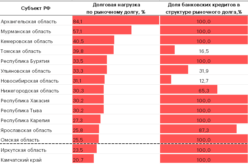 Таблица 2. Долговая нагрузка по рыночному долгу превышает 25% в 13 регионах (на 01.01.2026)