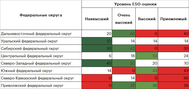 Таблица 2. Доля городов в федеральных округах в разрезе каждого уровня ESG-оценки