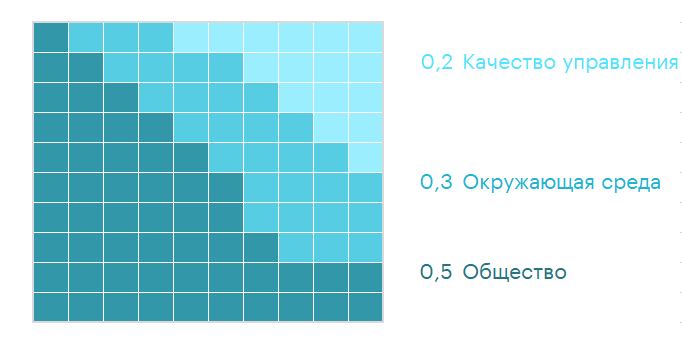 График 2. Структура интегрального показателя ESG-оценки