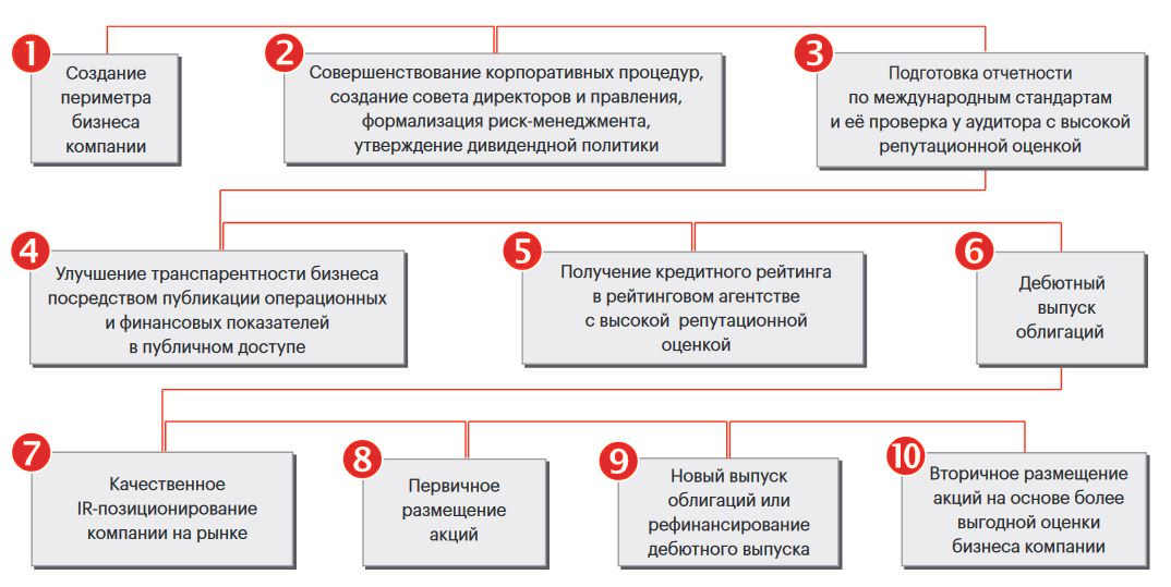 Дорожная карта выхода на IPO компаний средней и малой капитализации