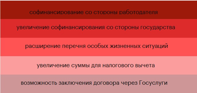 График 5. Мнение рынка: какие дополнительные меры стимулирования ПДС могут существенно увеличить объем средств, привлекаемых в рамках программы?