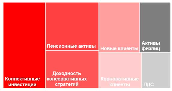График. 4. Достижения рынка доверительного управления График. 4. Достижения рынка доверительного управления